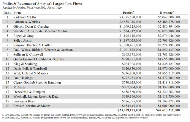 Table of profits and revenues of America’s top 20 law firms
